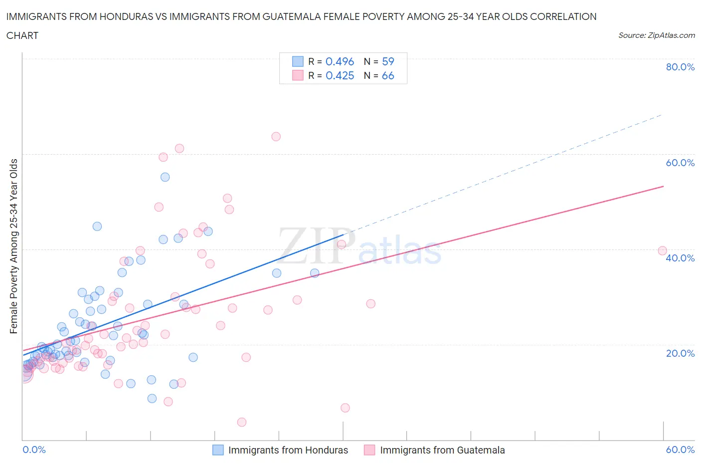 Immigrants from Honduras vs Immigrants from Guatemala Female Poverty Among 25-34 Year Olds