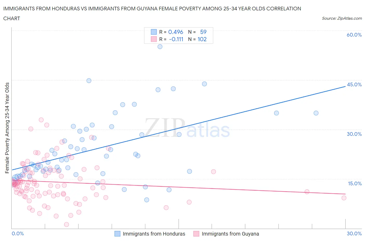 Immigrants from Honduras vs Immigrants from Guyana Female Poverty Among 25-34 Year Olds