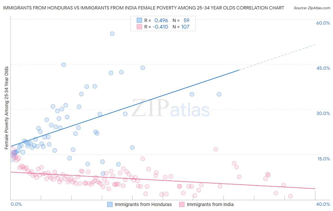 Immigrants from Honduras vs Immigrants from India Female Poverty Among 25-34 Year Olds