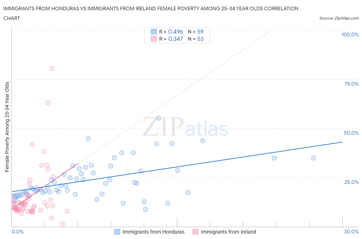 Immigrants from Honduras vs Immigrants from Ireland Female Poverty Among 25-34 Year Olds