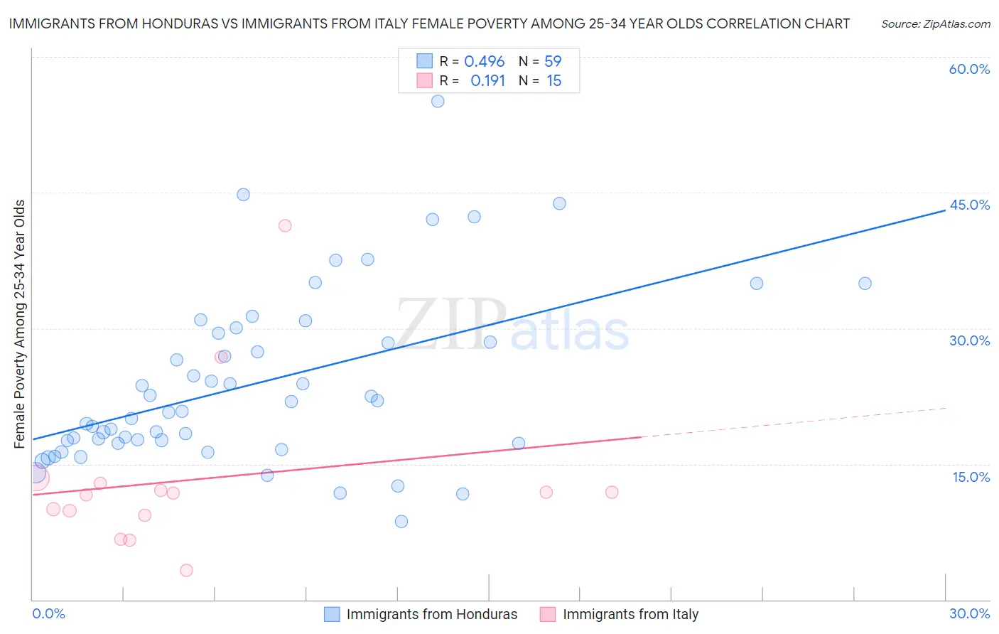 Immigrants from Honduras vs Immigrants from Italy Female Poverty Among 25-34 Year Olds