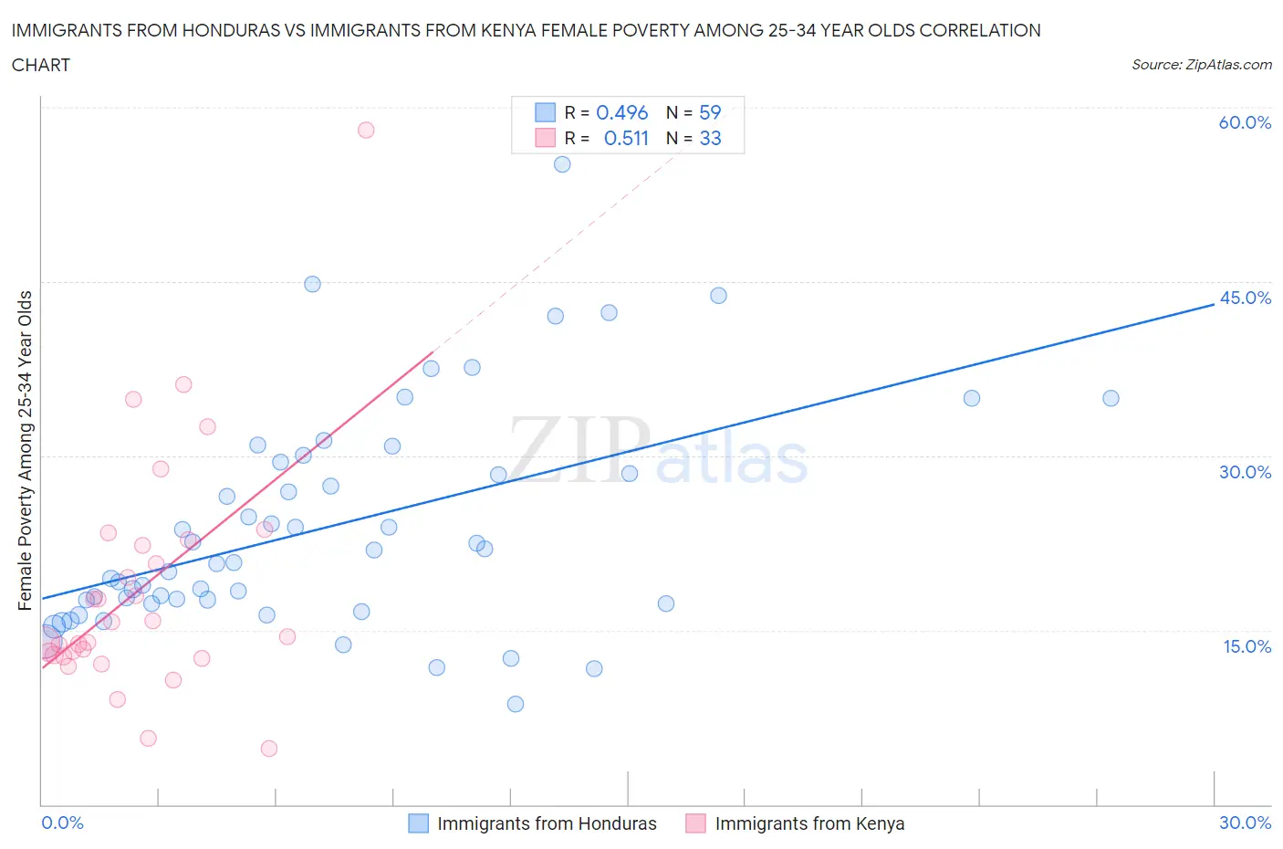 Immigrants from Honduras vs Immigrants from Kenya Female Poverty Among 25-34 Year Olds