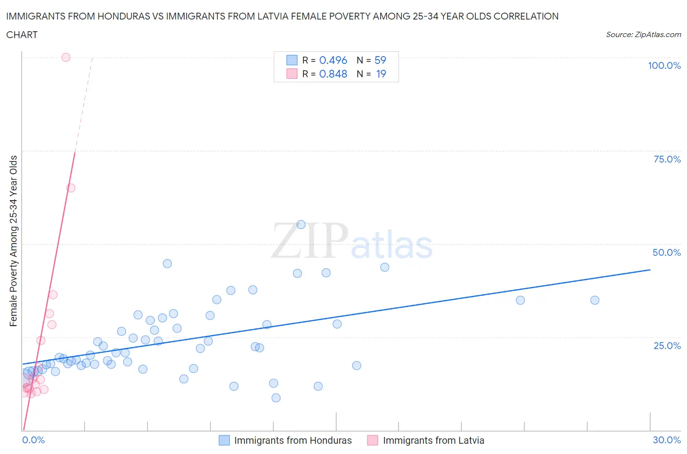 Immigrants from Honduras vs Immigrants from Latvia Female Poverty Among 25-34 Year Olds