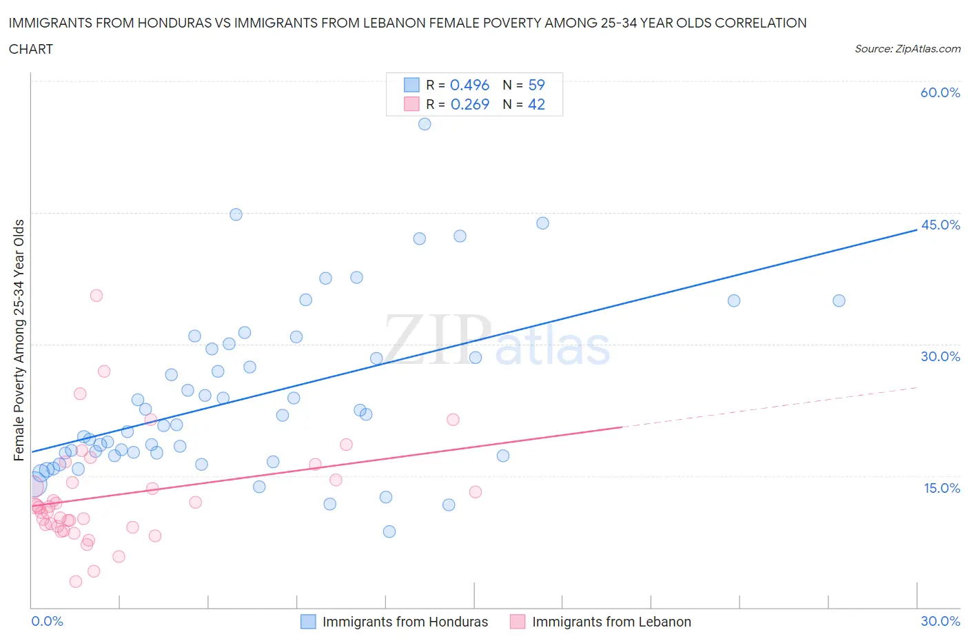 Immigrants from Honduras vs Immigrants from Lebanon Female Poverty Among 25-34 Year Olds