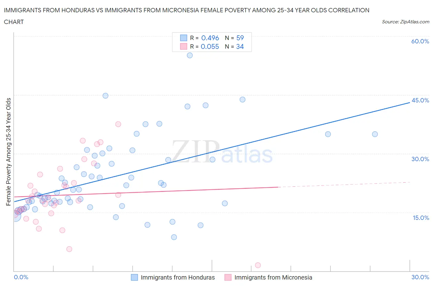Immigrants from Honduras vs Immigrants from Micronesia Female Poverty Among 25-34 Year Olds