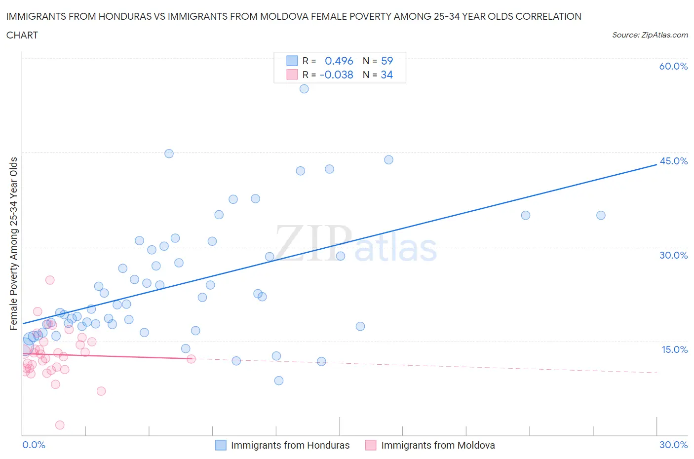 Immigrants from Honduras vs Immigrants from Moldova Female Poverty Among 25-34 Year Olds