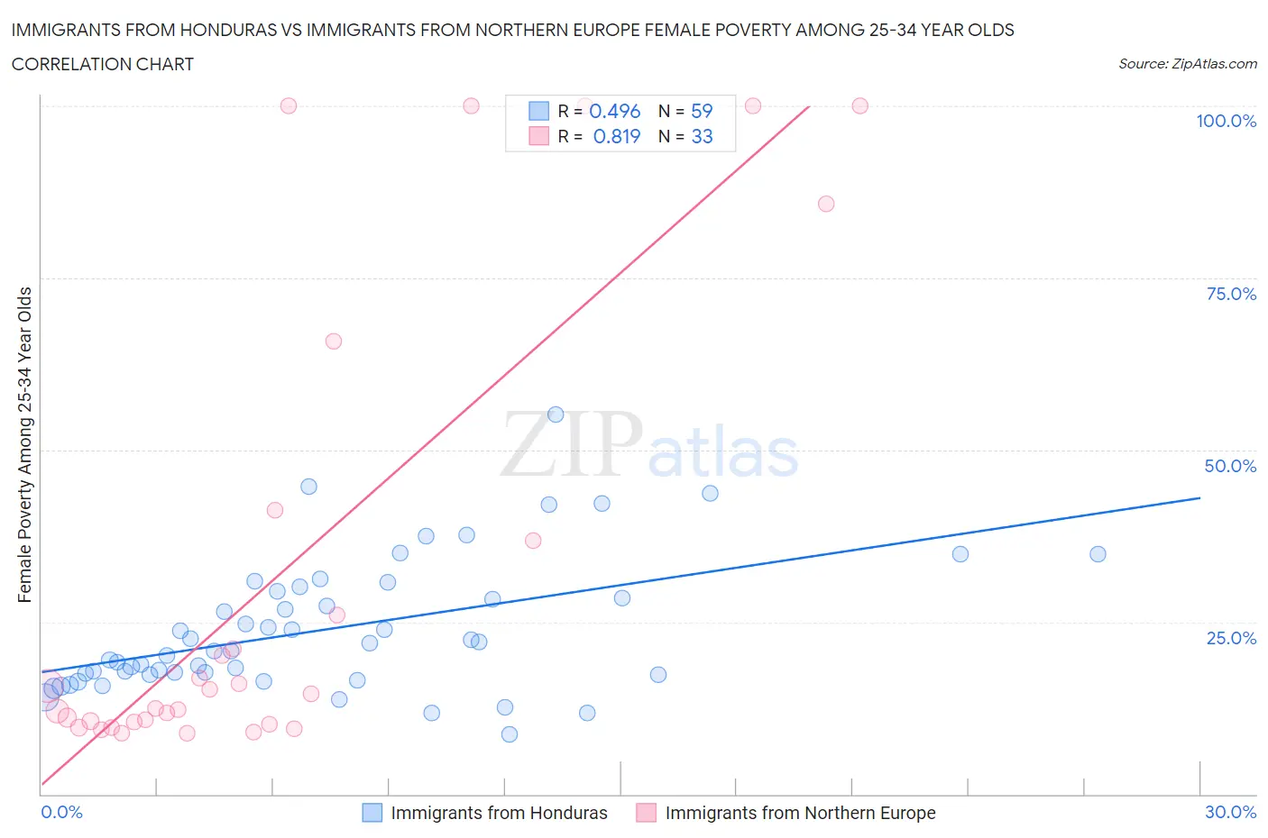 Immigrants from Honduras vs Immigrants from Northern Europe Female Poverty Among 25-34 Year Olds