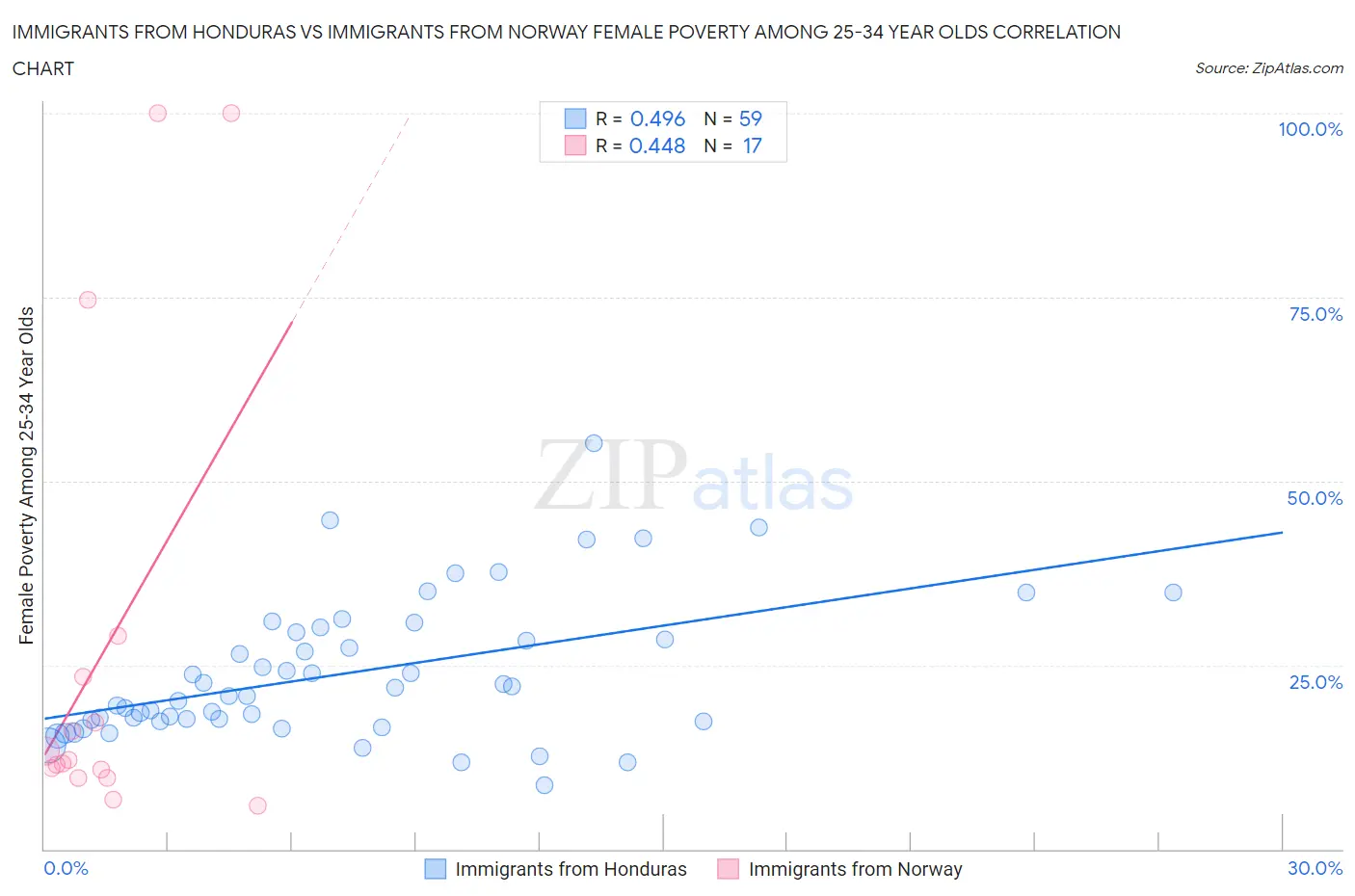 Immigrants from Honduras vs Immigrants from Norway Female Poverty Among 25-34 Year Olds