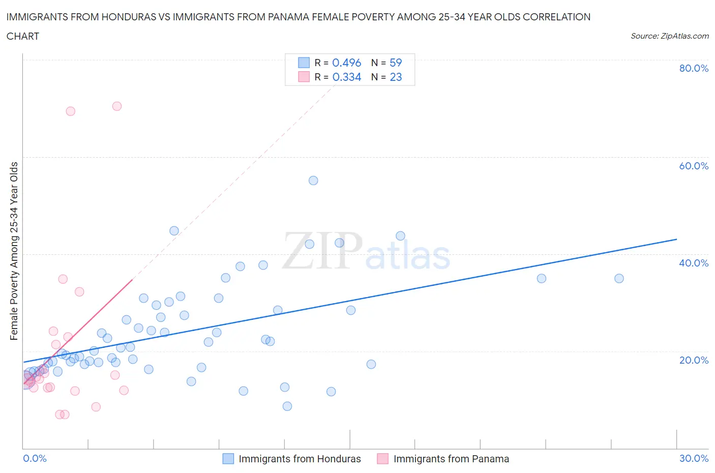 Immigrants from Honduras vs Immigrants from Panama Female Poverty Among 25-34 Year Olds