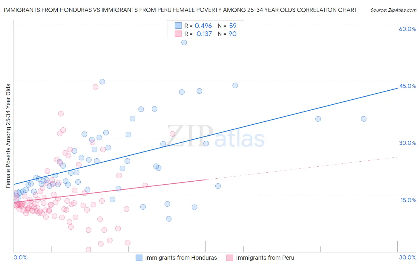 Immigrants from Honduras vs Immigrants from Peru Female Poverty Among 25-34 Year Olds