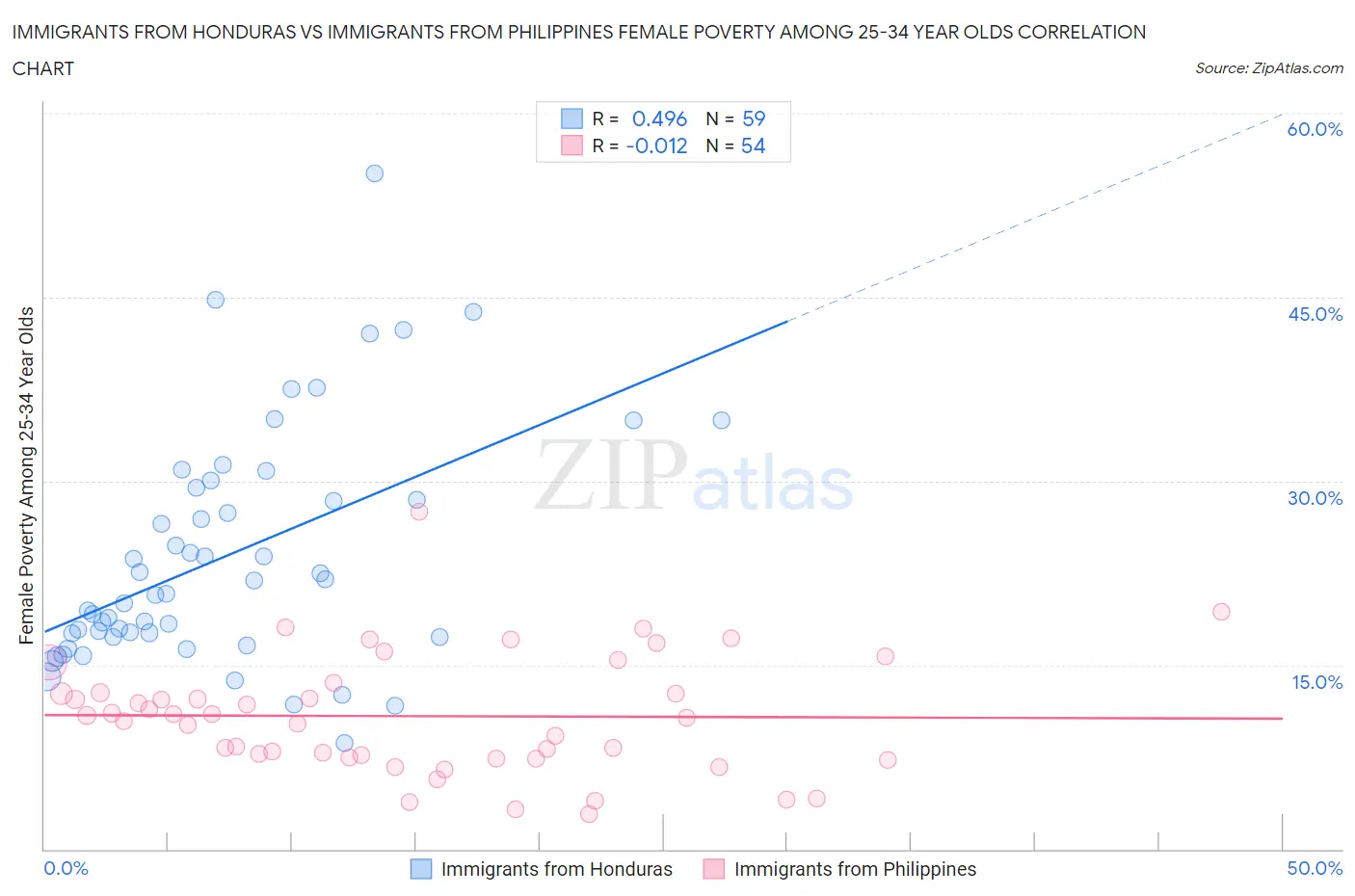 Immigrants from Honduras vs Immigrants from Philippines Female Poverty Among 25-34 Year Olds