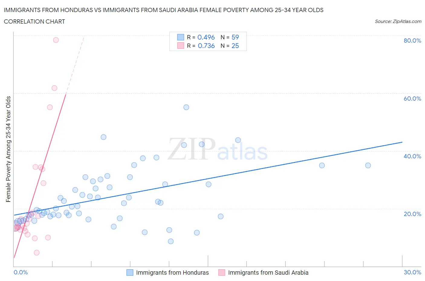 Immigrants from Honduras vs Immigrants from Saudi Arabia Female Poverty Among 25-34 Year Olds
