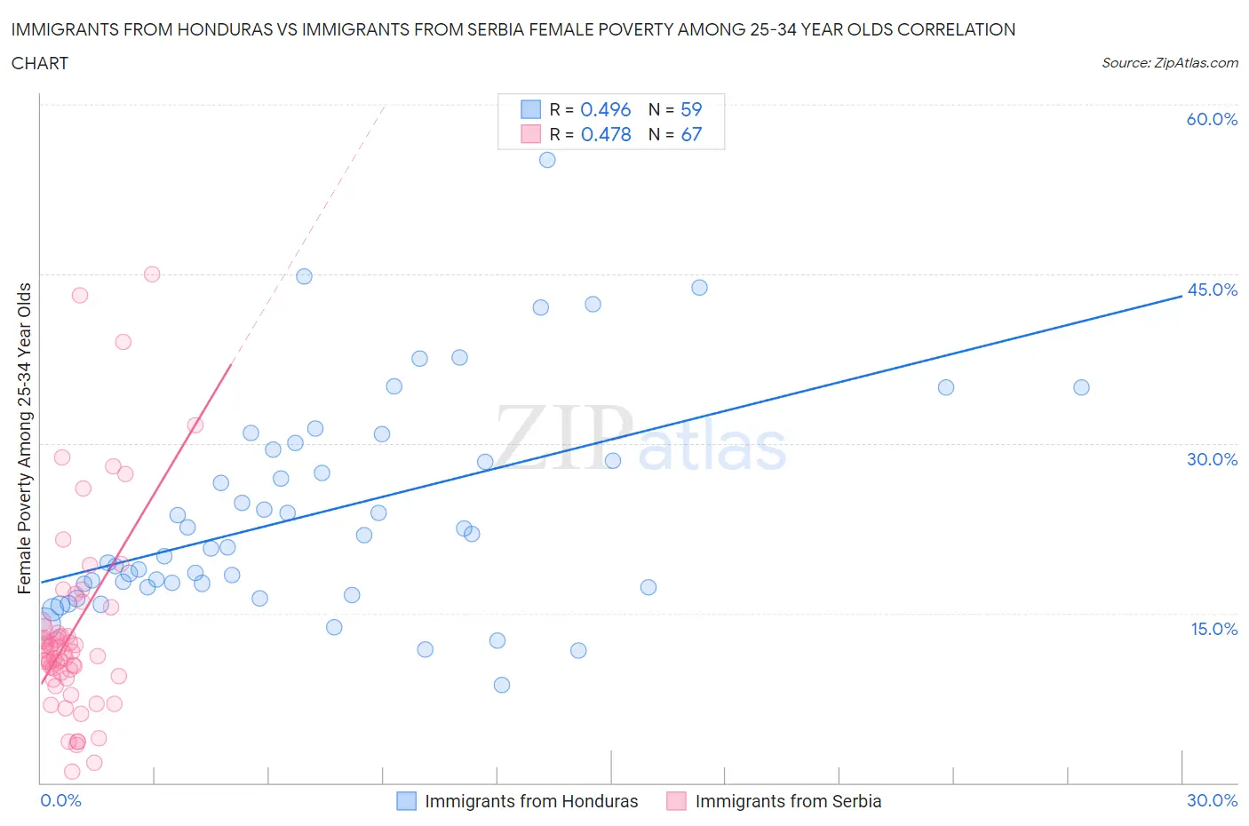Immigrants from Honduras vs Immigrants from Serbia Female Poverty Among 25-34 Year Olds