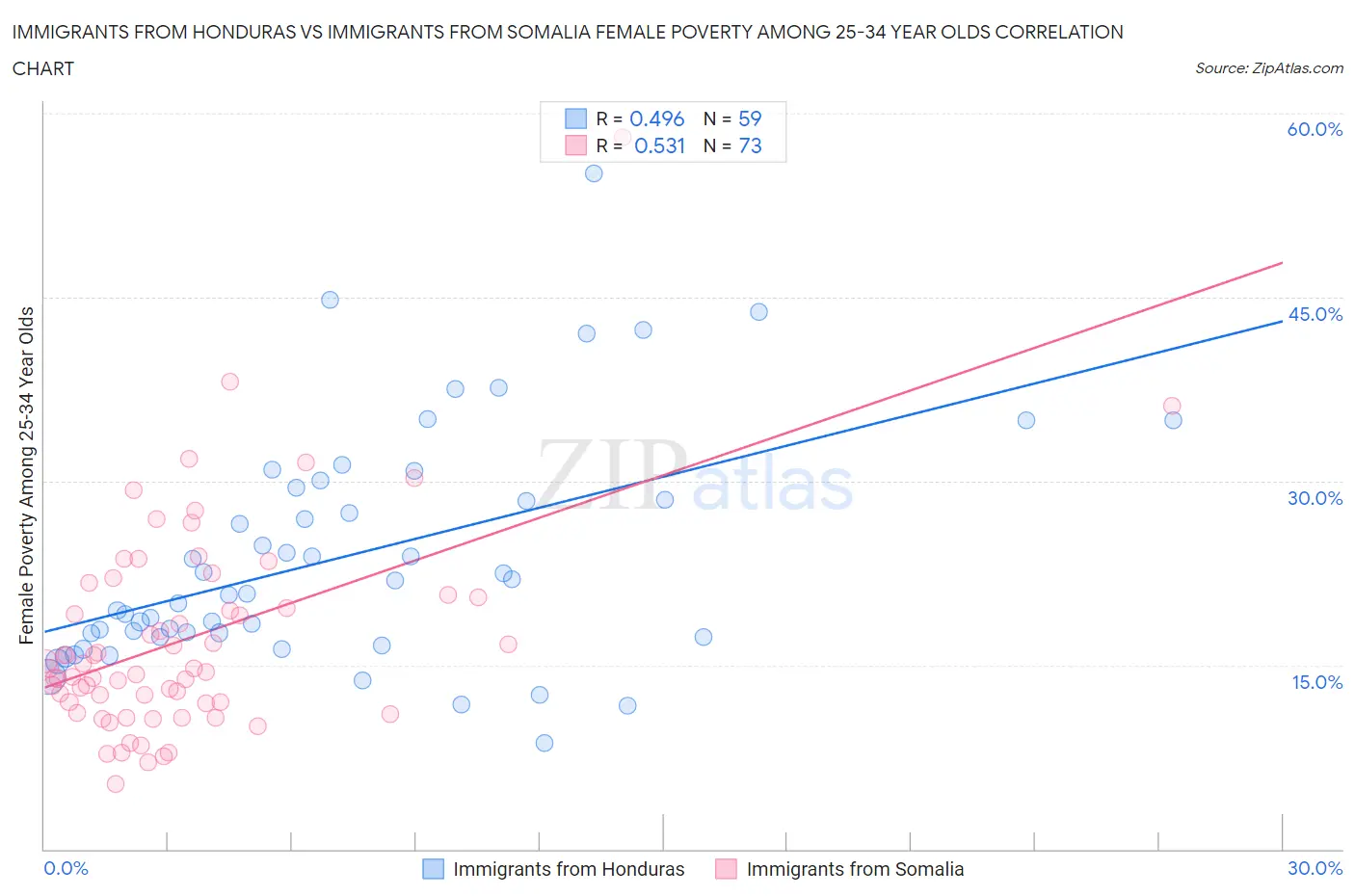 Immigrants from Honduras vs Immigrants from Somalia Female Poverty Among 25-34 Year Olds