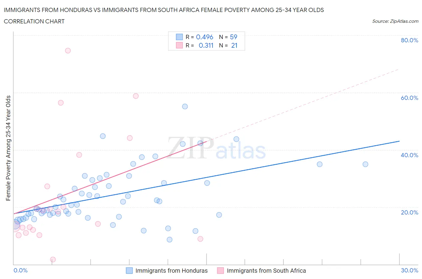 Immigrants from Honduras vs Immigrants from South Africa Female Poverty Among 25-34 Year Olds