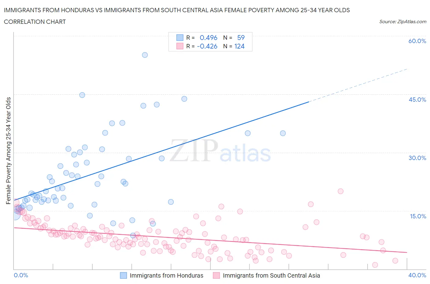 Immigrants from Honduras vs Immigrants from South Central Asia Female Poverty Among 25-34 Year Olds