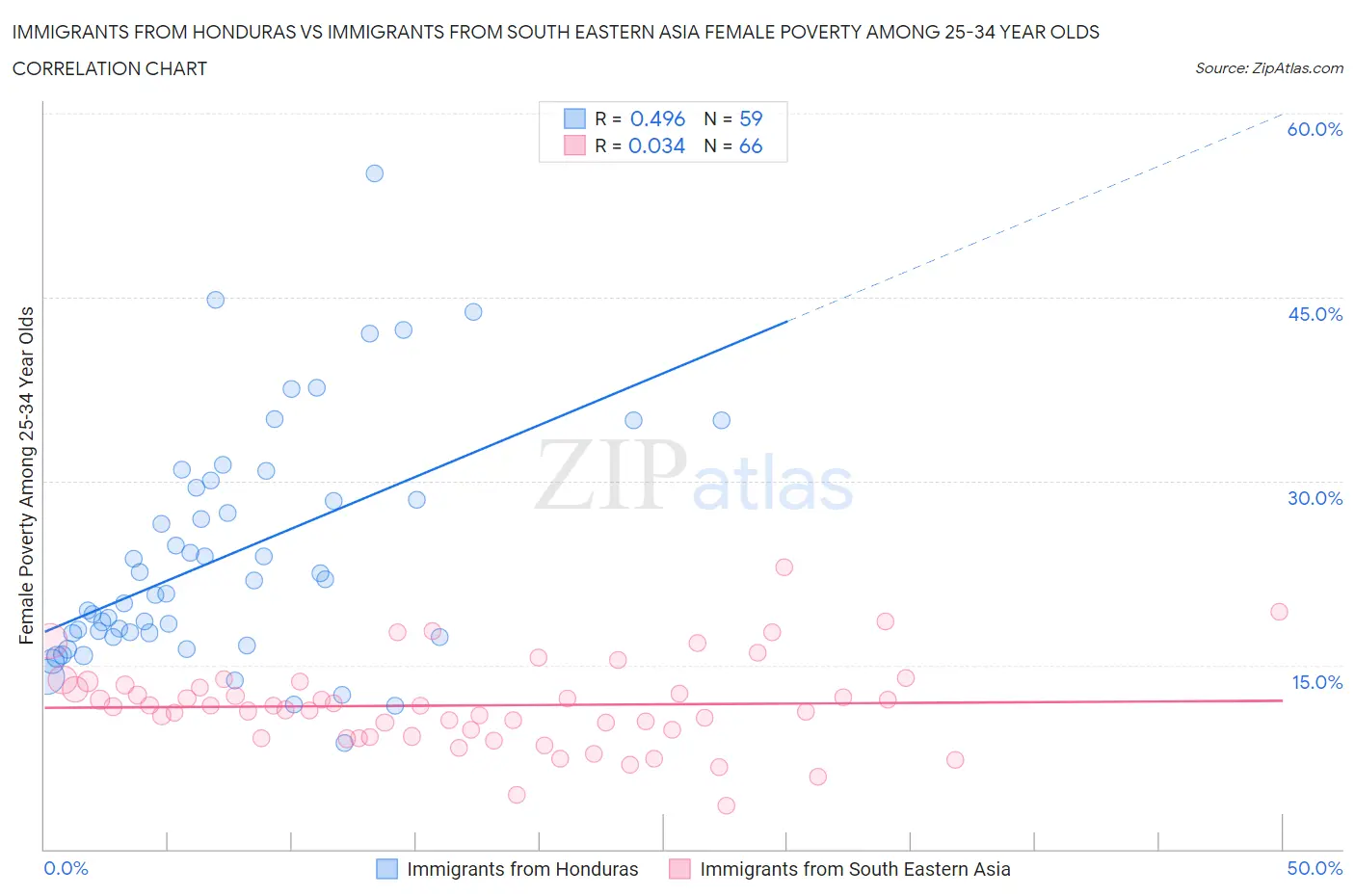 Immigrants from Honduras vs Immigrants from South Eastern Asia Female Poverty Among 25-34 Year Olds