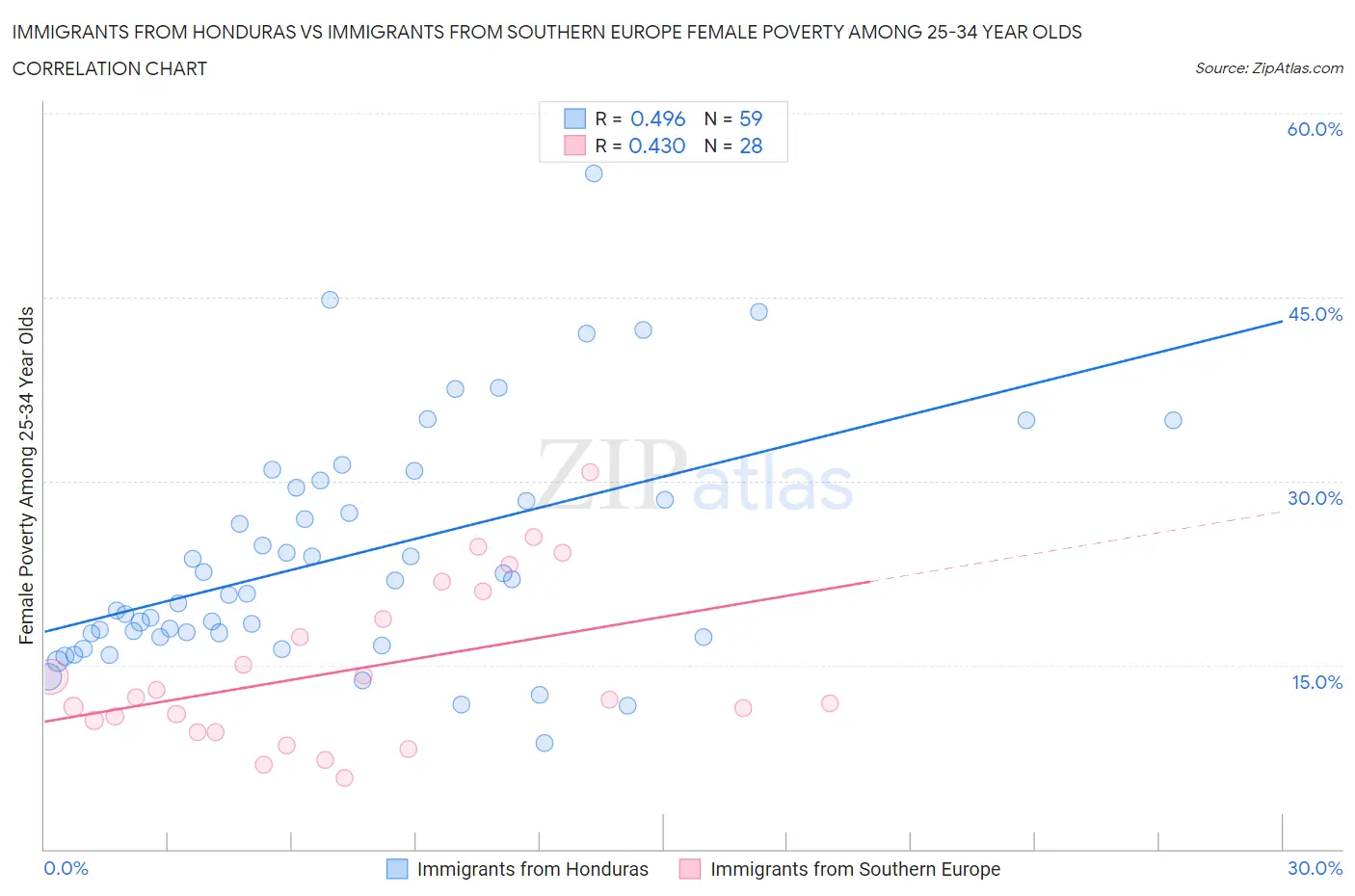 Immigrants from Honduras vs Immigrants from Southern Europe Female Poverty Among 25-34 Year Olds