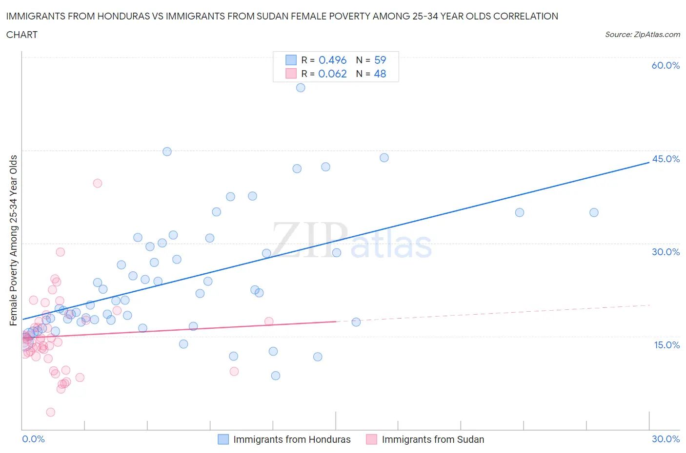 Immigrants from Honduras vs Immigrants from Sudan Female Poverty Among 25-34 Year Olds