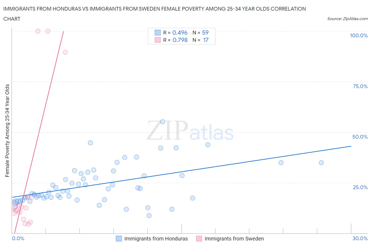 Immigrants from Honduras vs Immigrants from Sweden Female Poverty Among 25-34 Year Olds