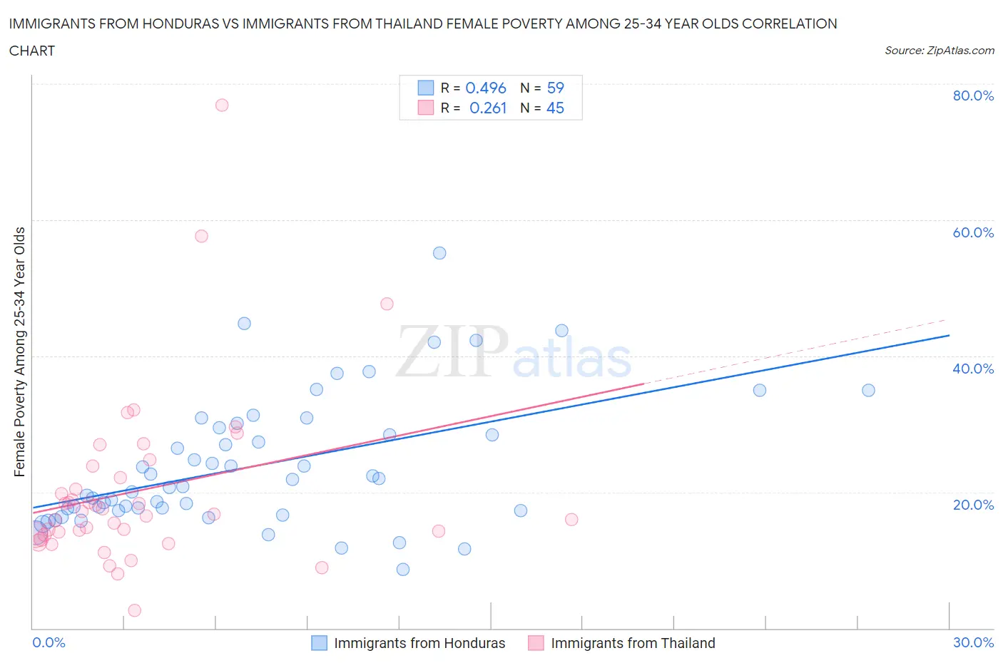 Immigrants from Honduras vs Immigrants from Thailand Female Poverty Among 25-34 Year Olds