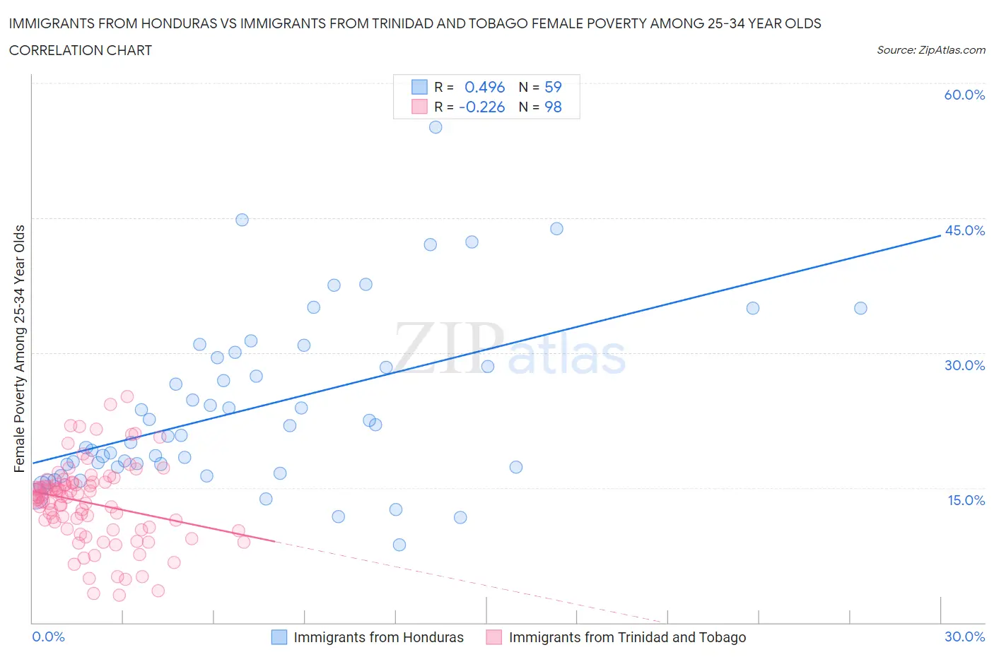 Immigrants from Honduras vs Immigrants from Trinidad and Tobago Female Poverty Among 25-34 Year Olds