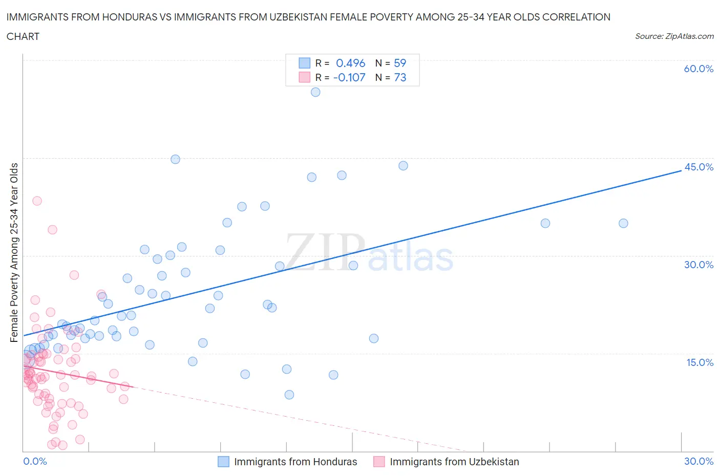 Immigrants from Honduras vs Immigrants from Uzbekistan Female Poverty Among 25-34 Year Olds