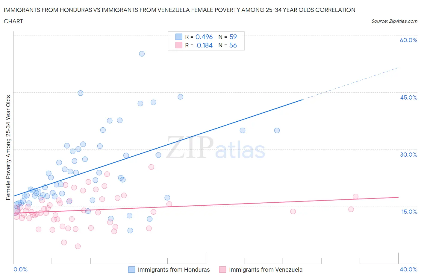 Immigrants from Honduras vs Immigrants from Venezuela Female Poverty Among 25-34 Year Olds