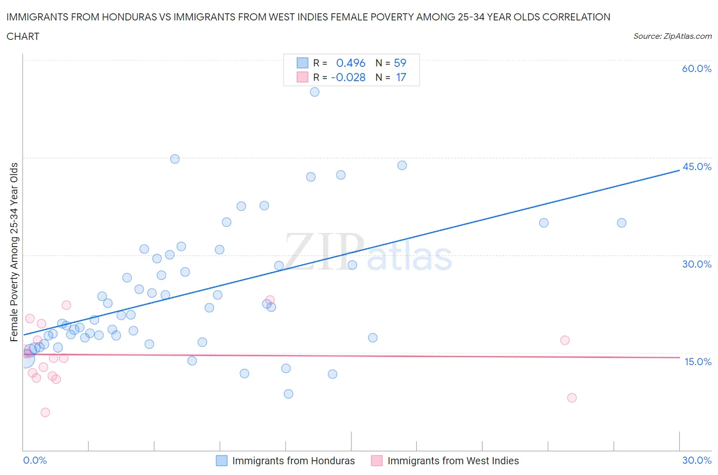 Immigrants from Honduras vs Immigrants from West Indies Female Poverty Among 25-34 Year Olds