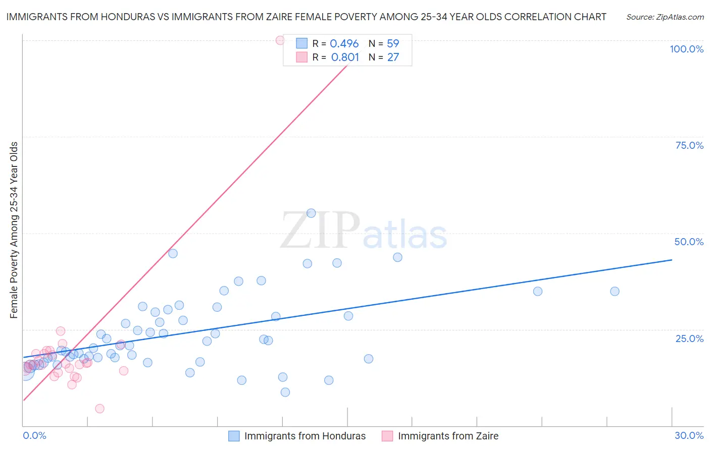 Immigrants from Honduras vs Immigrants from Zaire Female Poverty Among 25-34 Year Olds