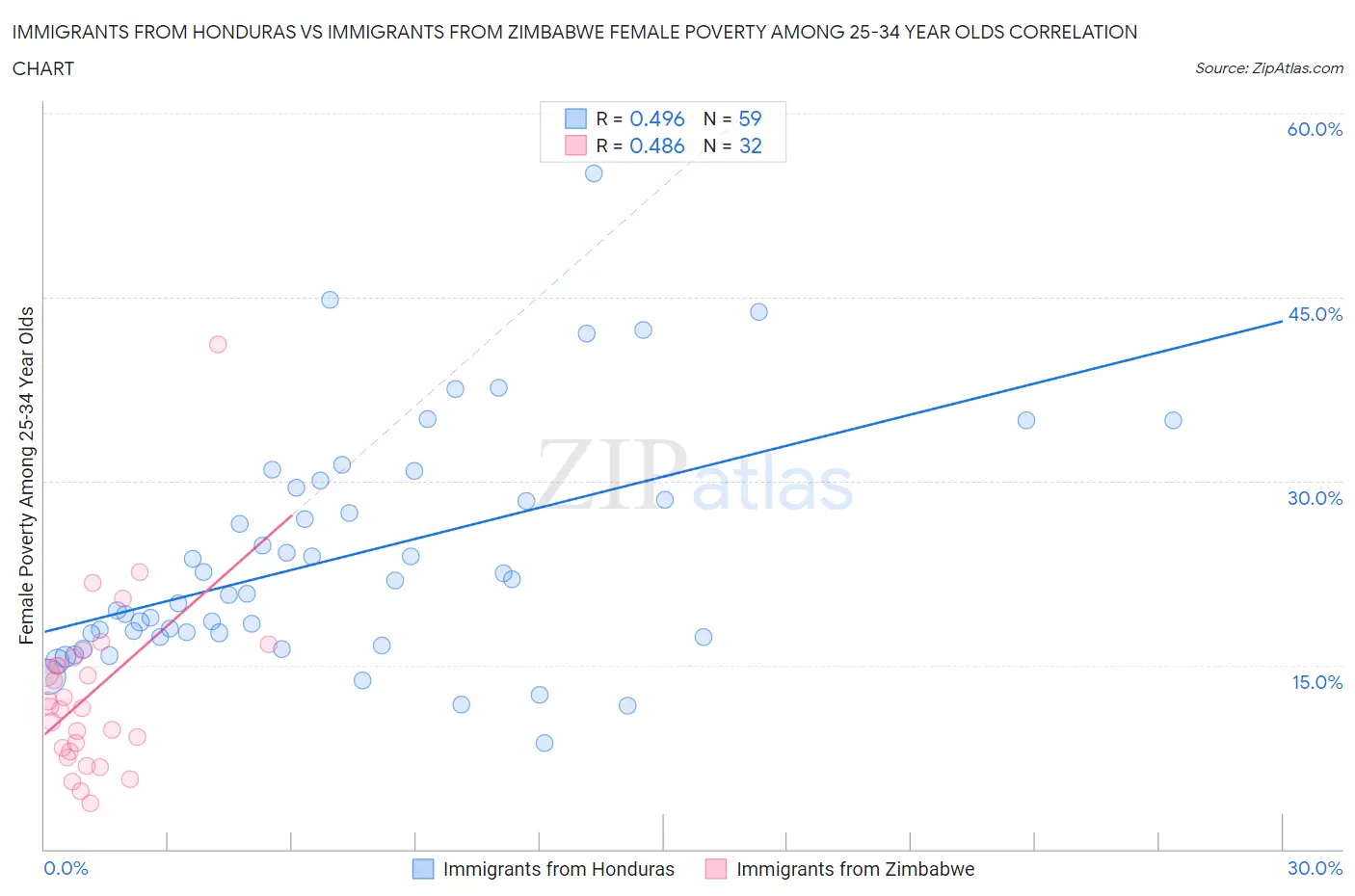 Immigrants from Honduras vs Immigrants from Zimbabwe Female Poverty Among 25-34 Year Olds