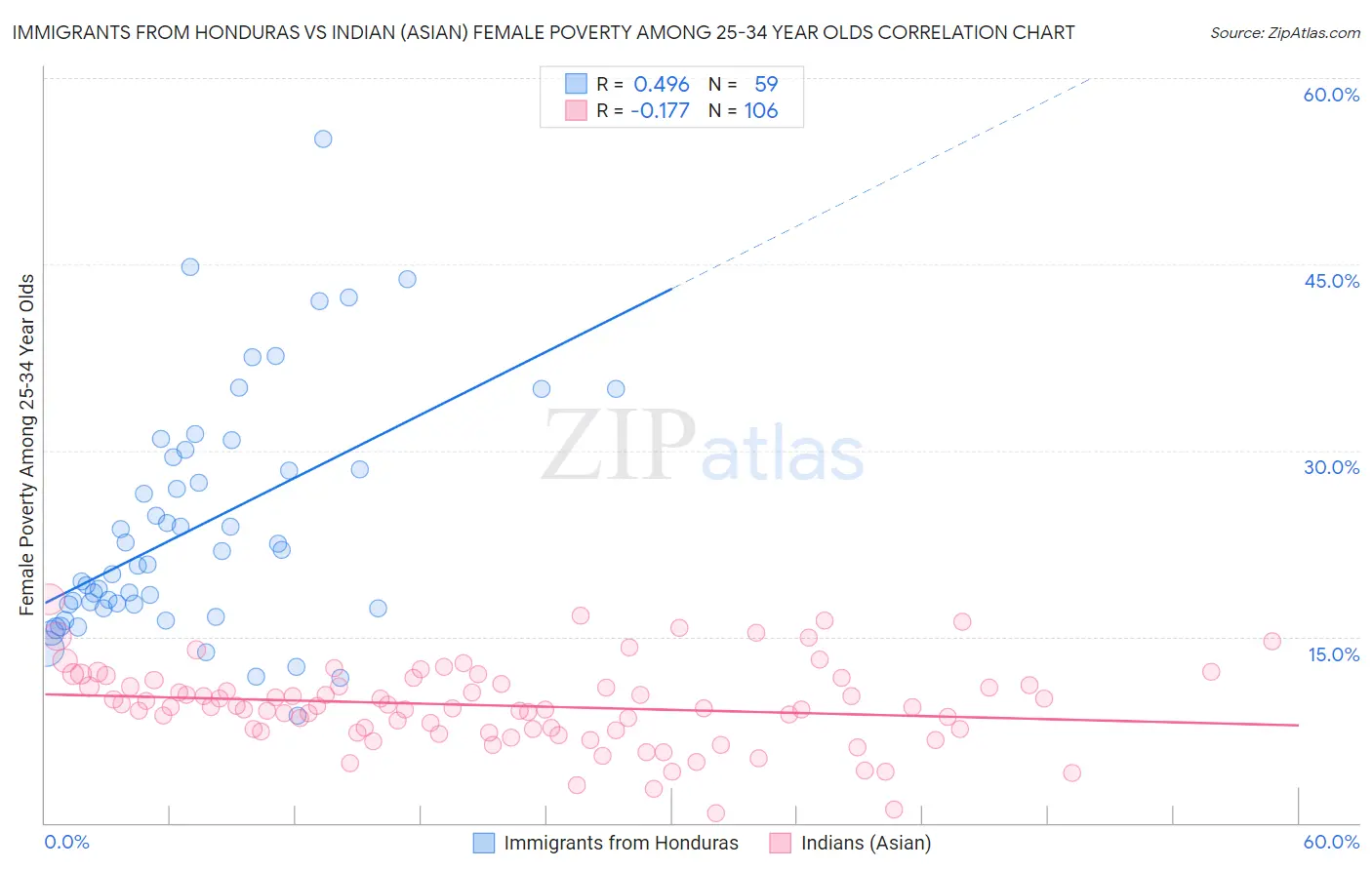 Immigrants from Honduras vs Indian (Asian) Female Poverty Among 25-34 Year Olds