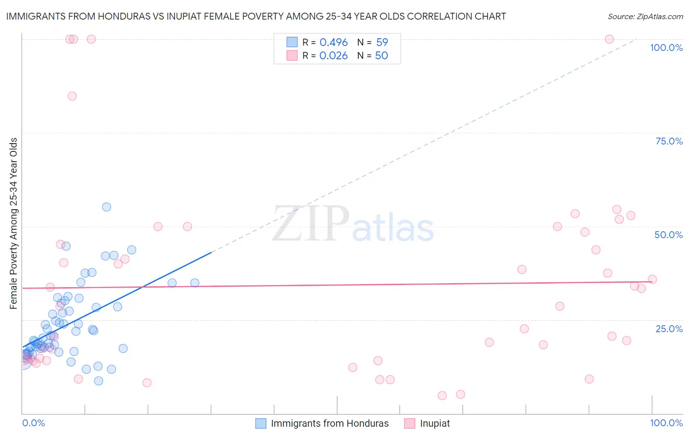 Immigrants from Honduras vs Inupiat Female Poverty Among 25-34 Year Olds