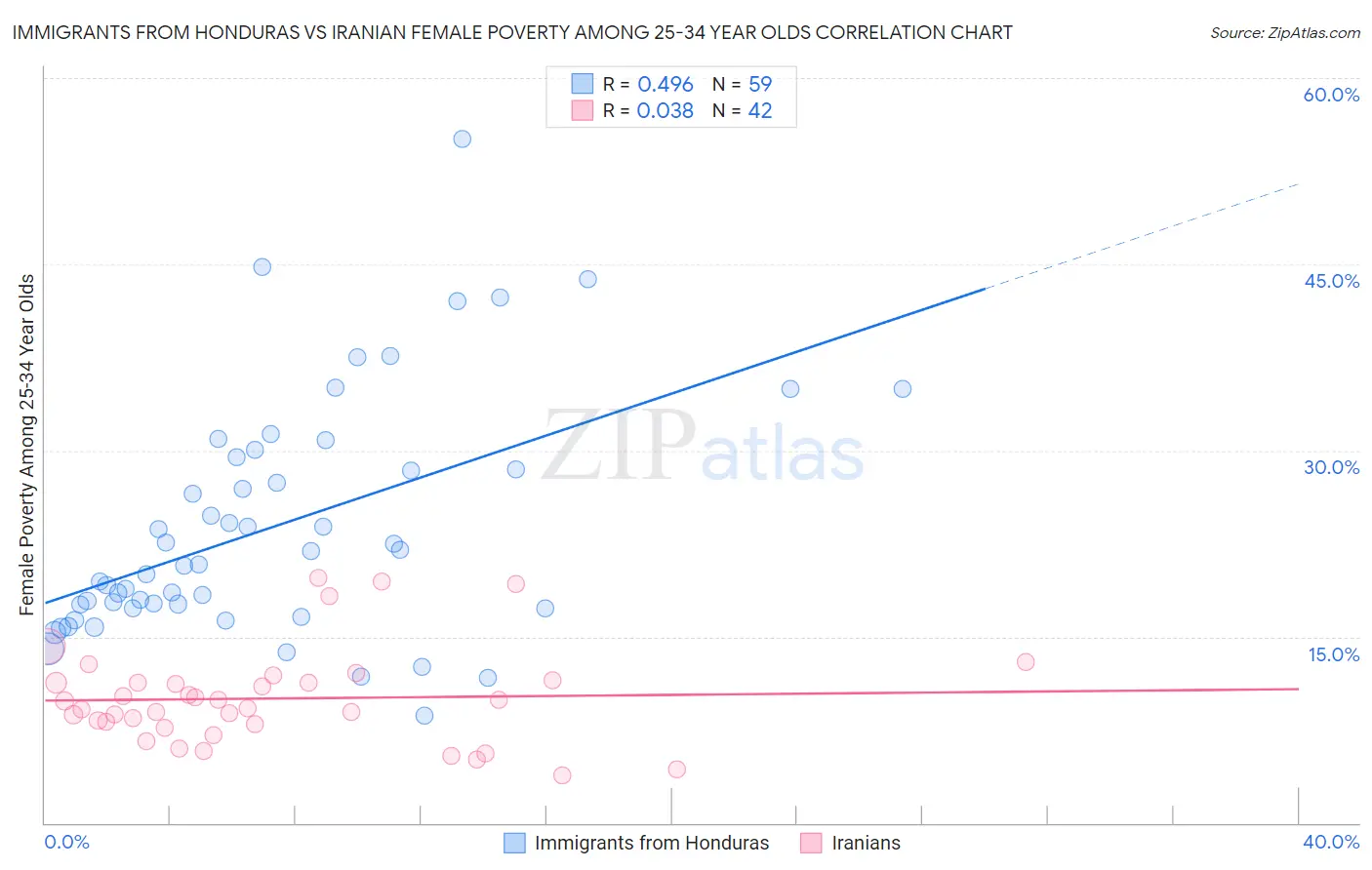 Immigrants from Honduras vs Iranian Female Poverty Among 25-34 Year Olds