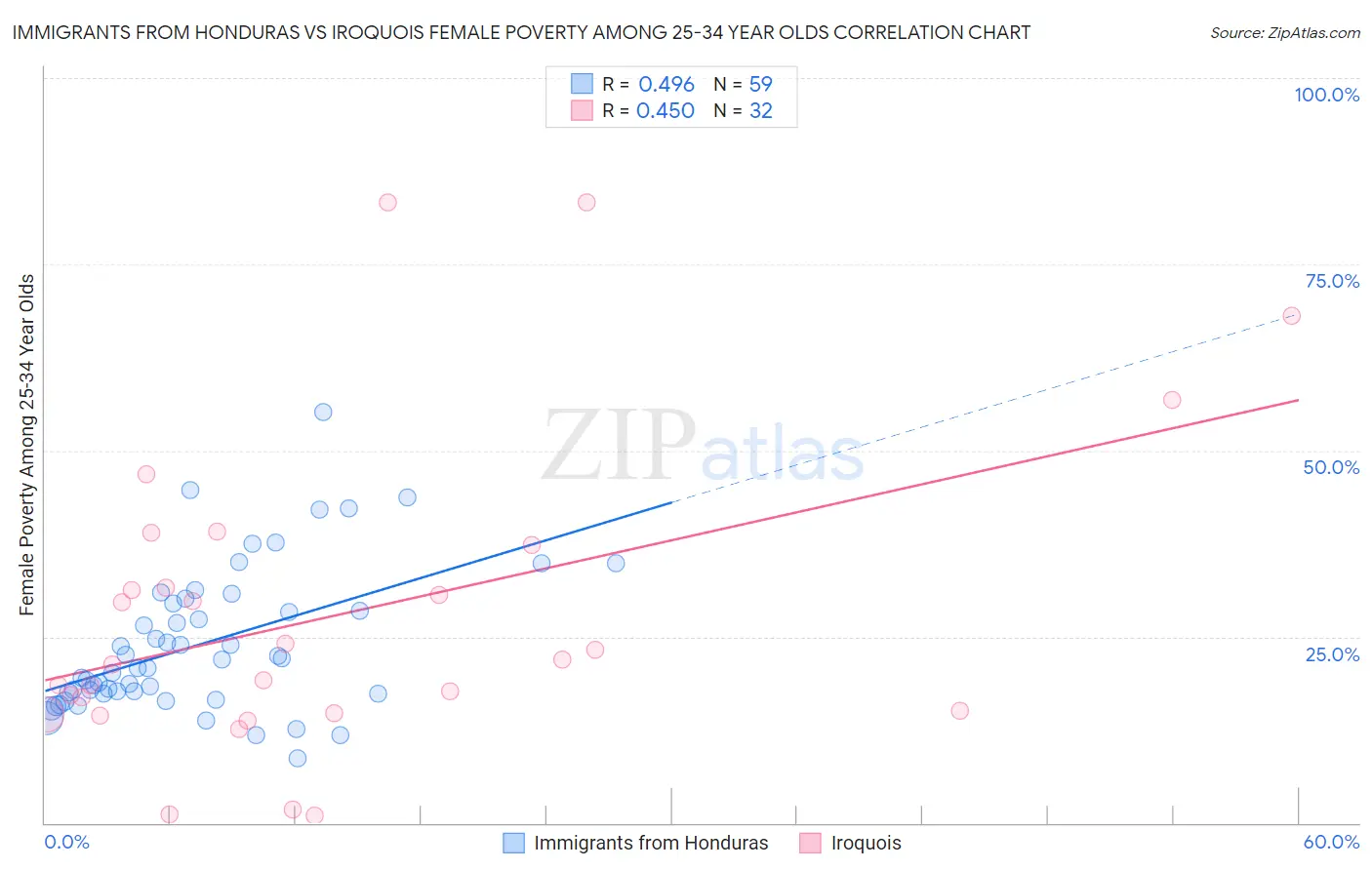 Immigrants from Honduras vs Iroquois Female Poverty Among 25-34 Year Olds