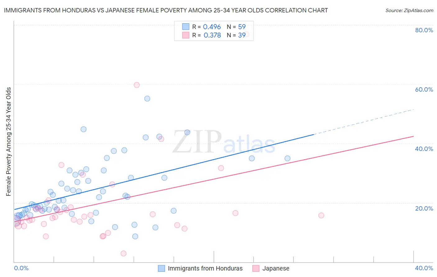 Immigrants from Honduras vs Japanese Female Poverty Among 25-34 Year Olds