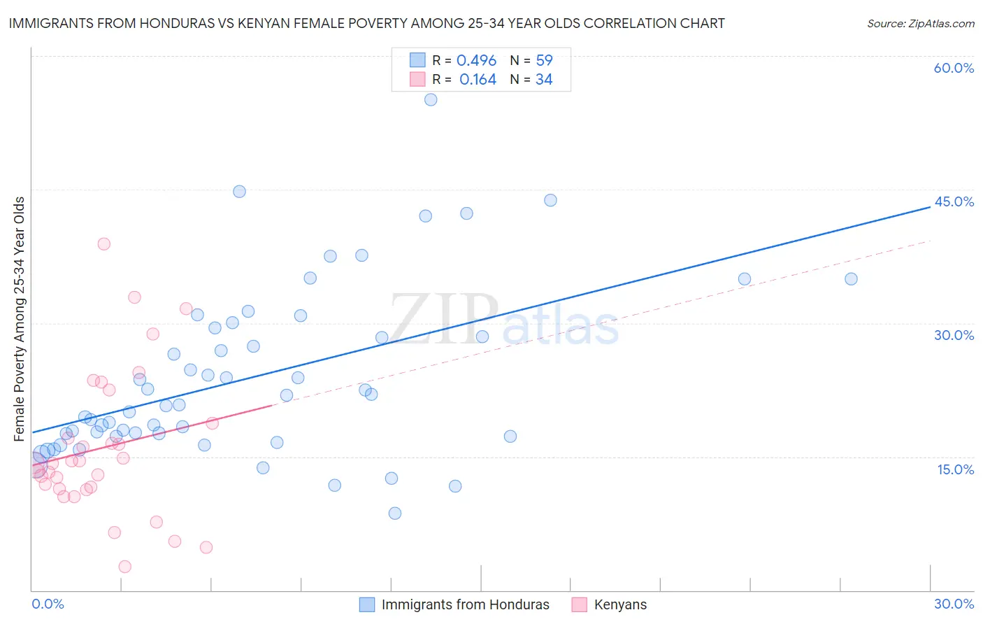 Immigrants from Honduras vs Kenyan Female Poverty Among 25-34 Year Olds