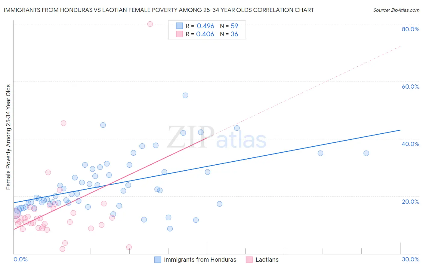 Immigrants from Honduras vs Laotian Female Poverty Among 25-34 Year Olds
