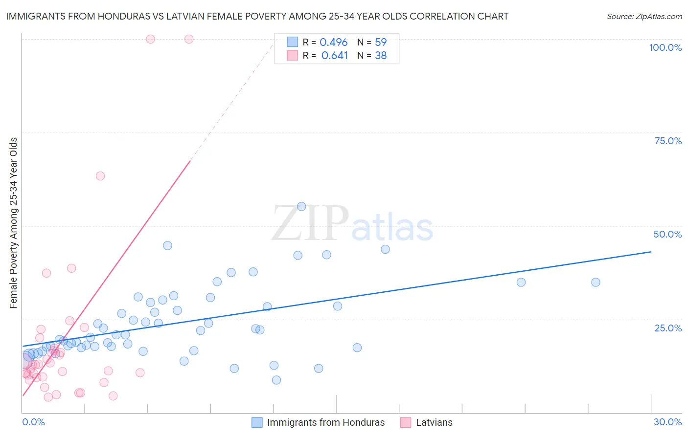 Immigrants from Honduras vs Latvian Female Poverty Among 25-34 Year Olds