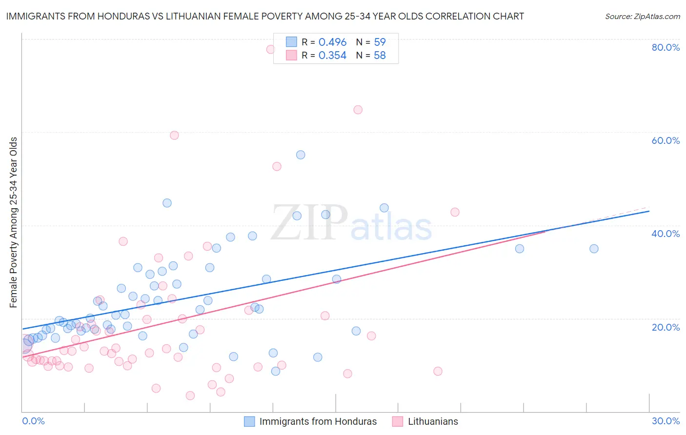 Immigrants from Honduras vs Lithuanian Female Poverty Among 25-34 Year Olds