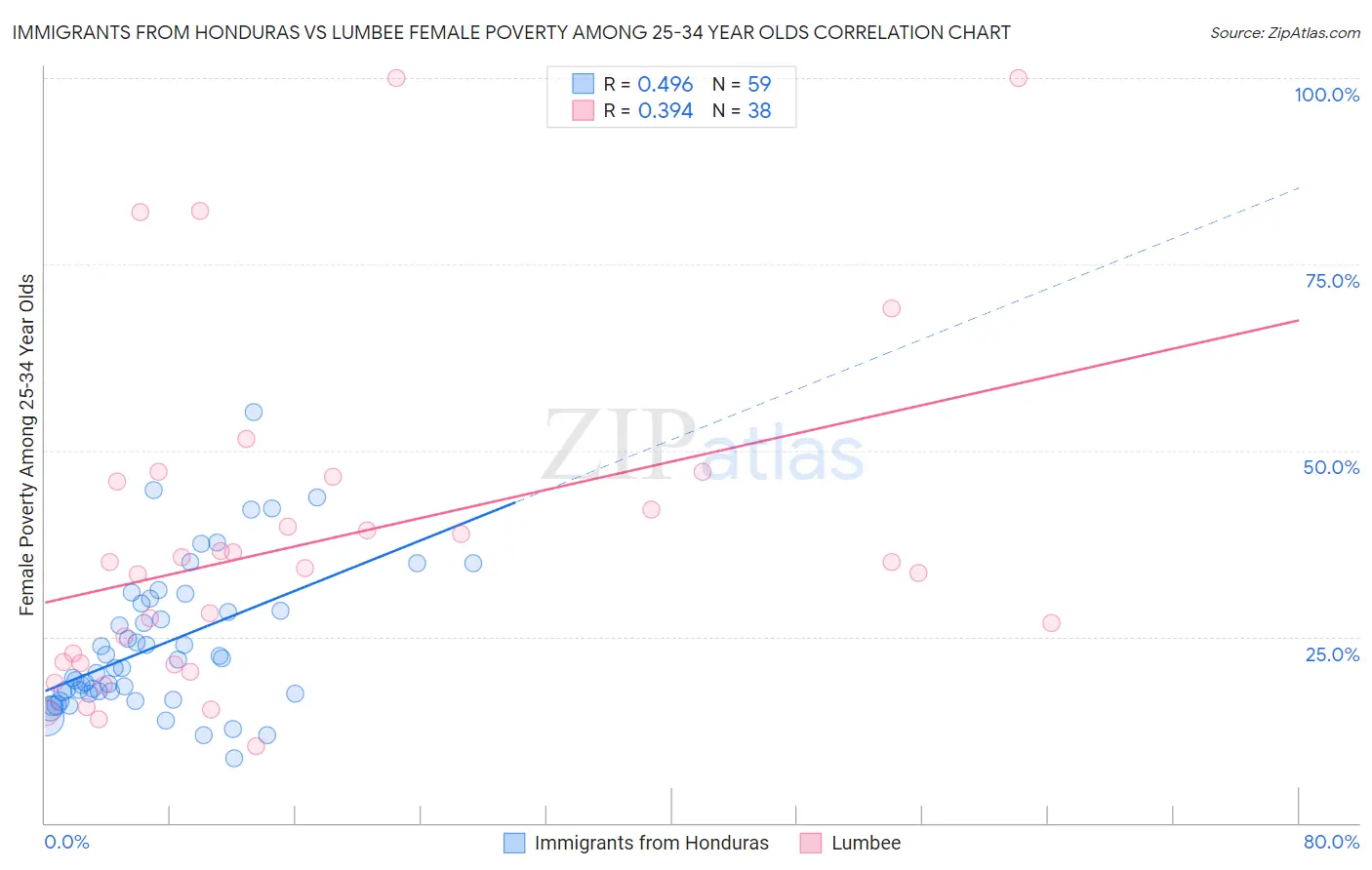 Immigrants from Honduras vs Lumbee Female Poverty Among 25-34 Year Olds