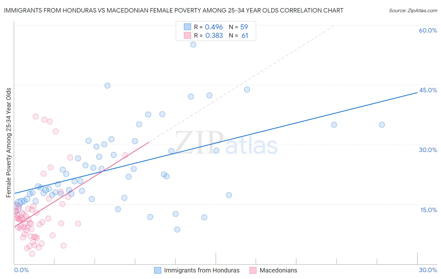 Immigrants from Honduras vs Macedonian Female Poverty Among 25-34 Year Olds