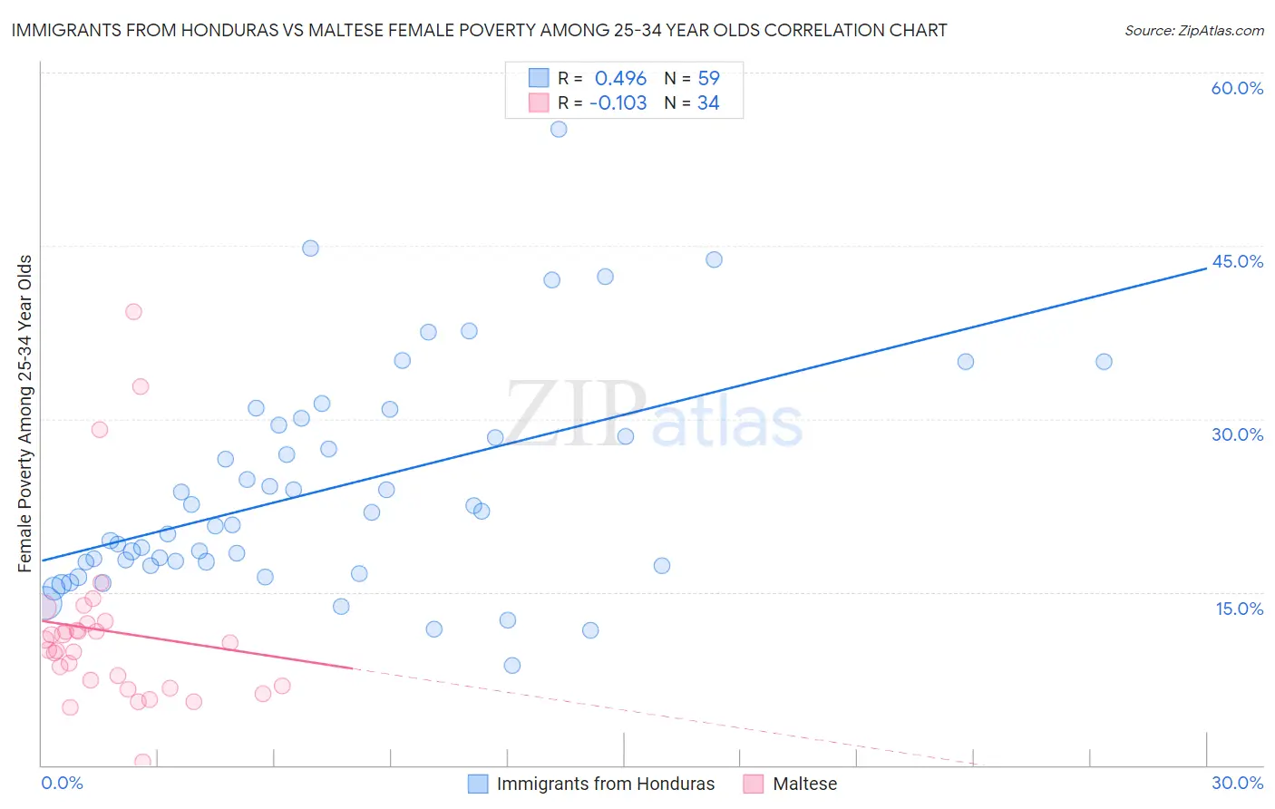 Immigrants from Honduras vs Maltese Female Poverty Among 25-34 Year Olds