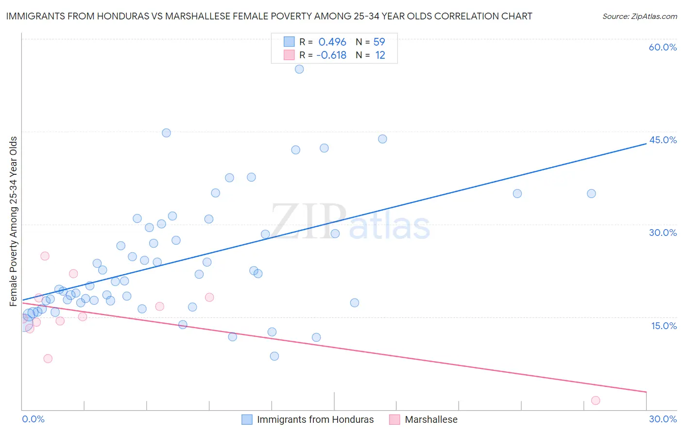 Immigrants from Honduras vs Marshallese Female Poverty Among 25-34 Year Olds