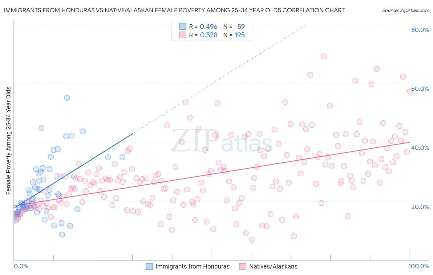 Immigrants from Honduras vs Native/Alaskan Female Poverty Among 25-34 Year Olds