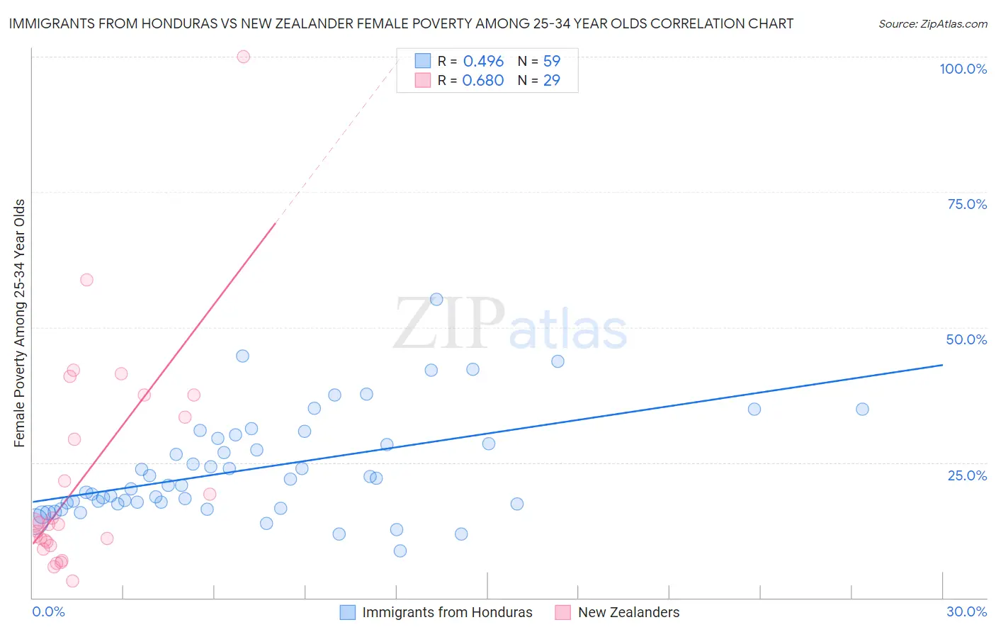 Immigrants from Honduras vs New Zealander Female Poverty Among 25-34 Year Olds