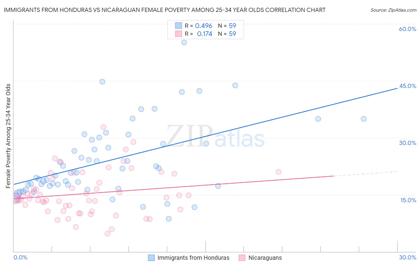 Immigrants from Honduras vs Nicaraguan Female Poverty Among 25-34 Year Olds