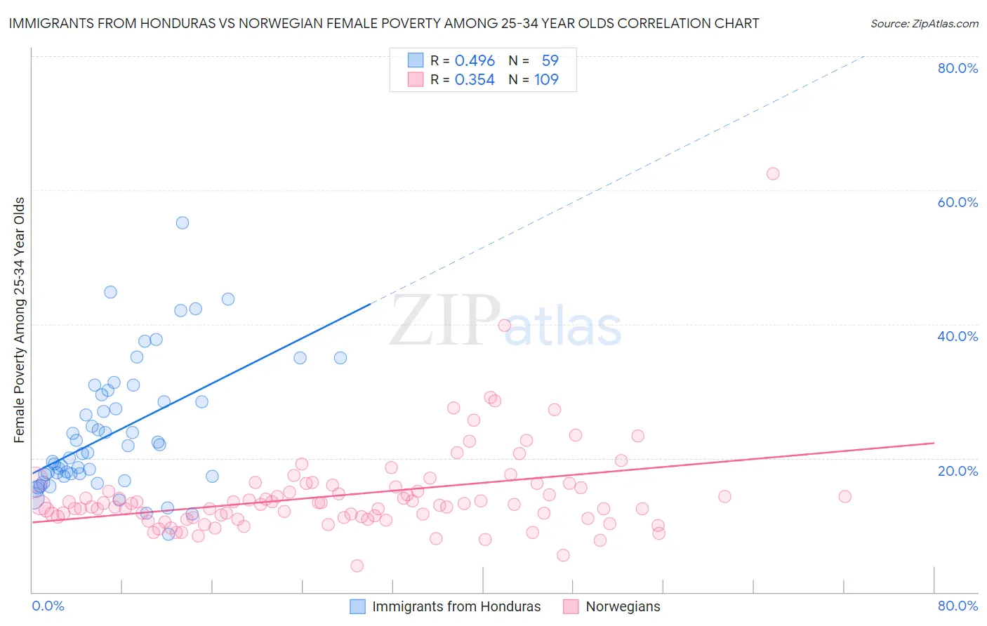 Immigrants from Honduras vs Norwegian Female Poverty Among 25-34 Year Olds