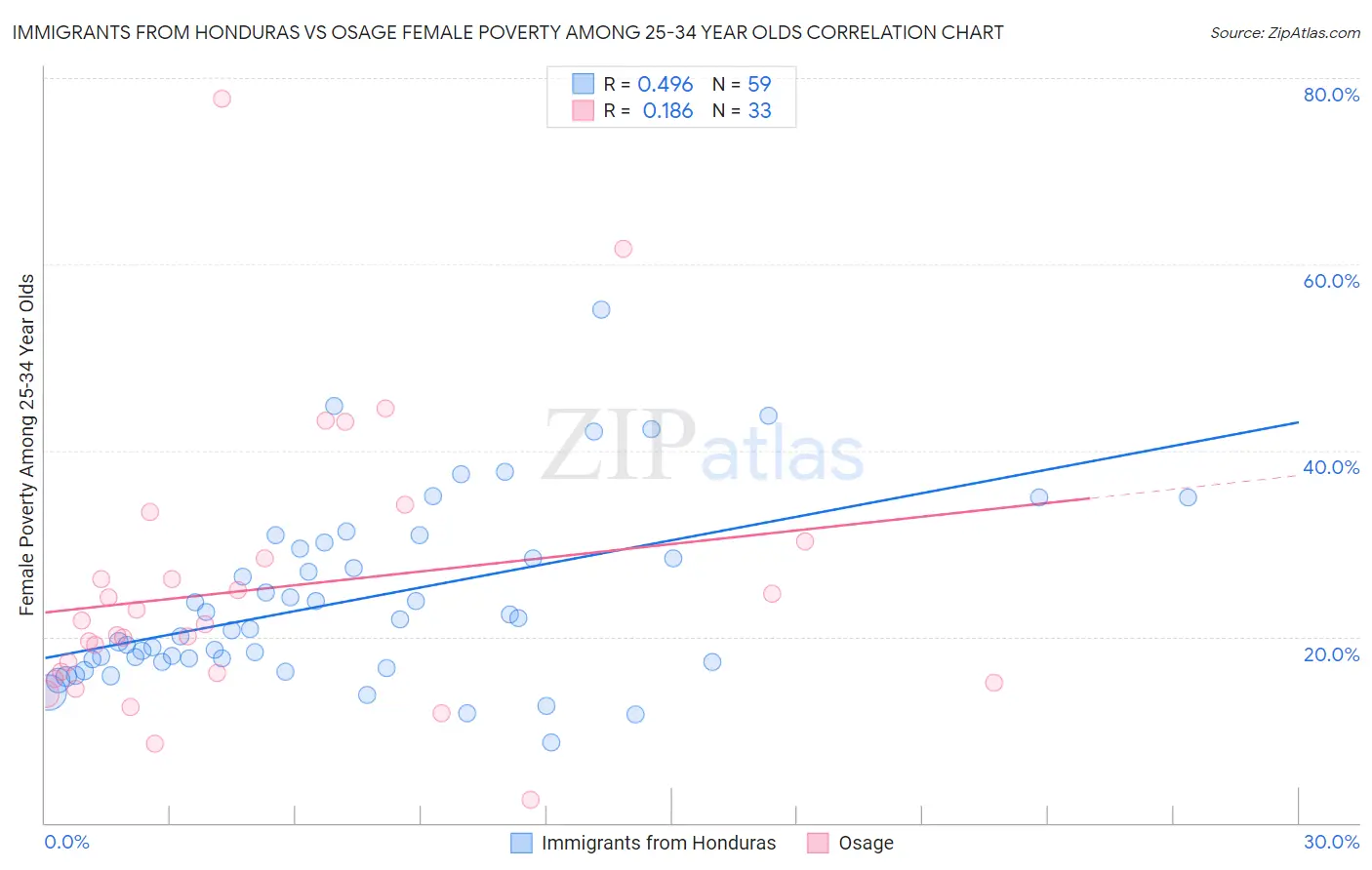 Immigrants from Honduras vs Osage Female Poverty Among 25-34 Year Olds