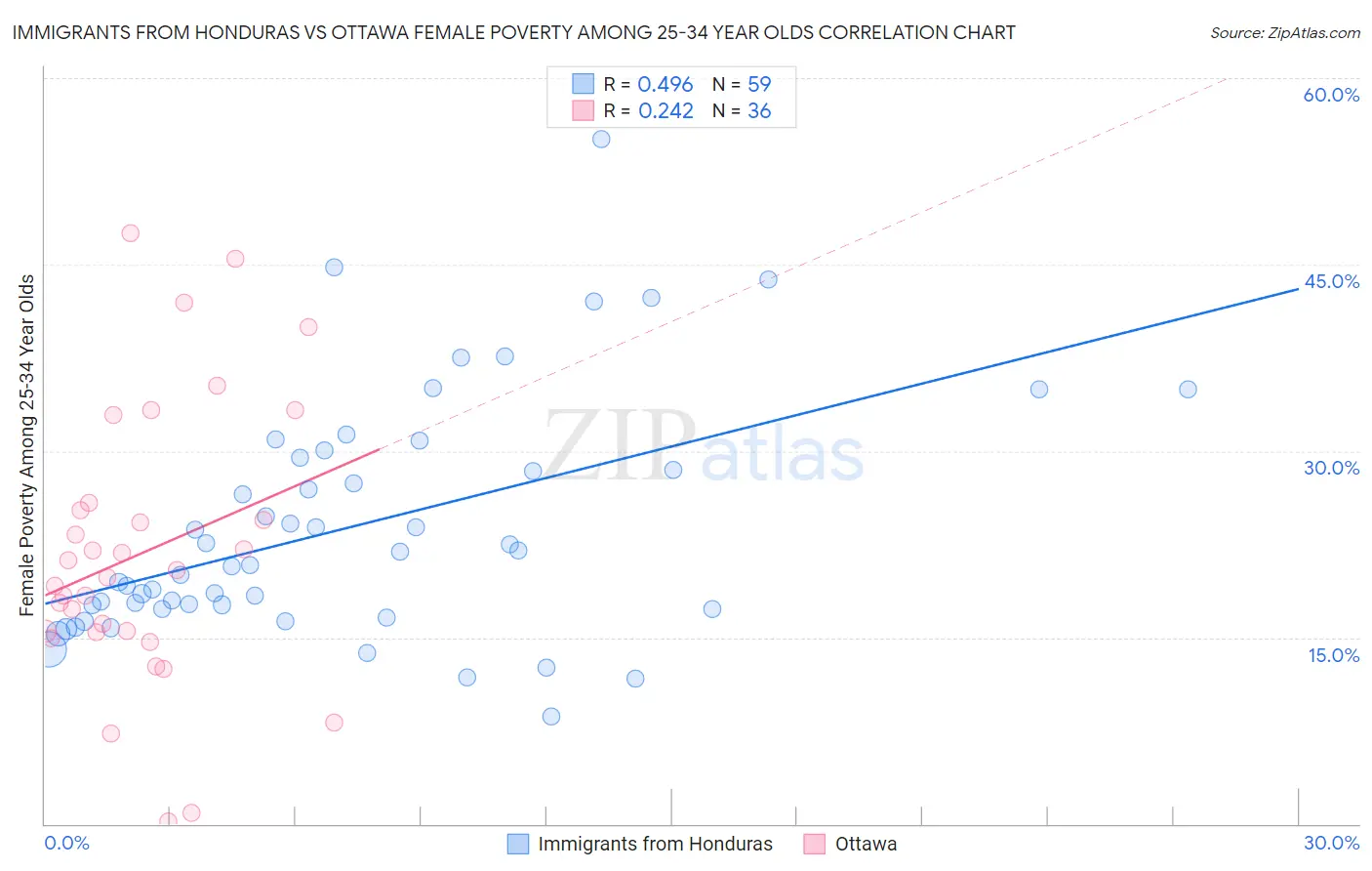 Immigrants from Honduras vs Ottawa Female Poverty Among 25-34 Year Olds